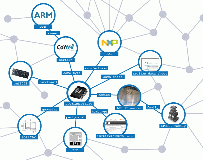 wipro hub semantic data Enterprise  NXP Data  Hub 2017 Semantics